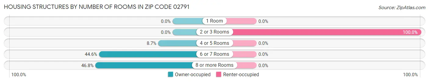 Housing Structures by Number of Rooms in Zip Code 02791