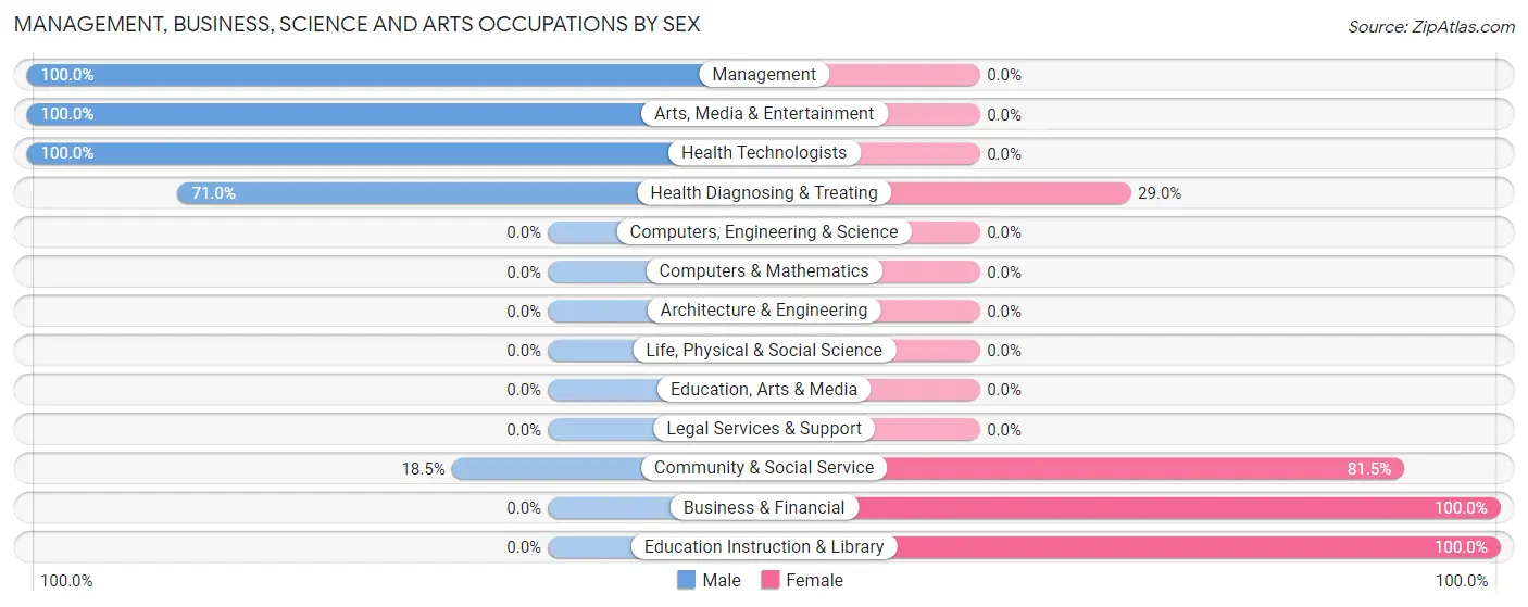 Management, Business, Science and Arts Occupations by Sex in Zip Code 02791