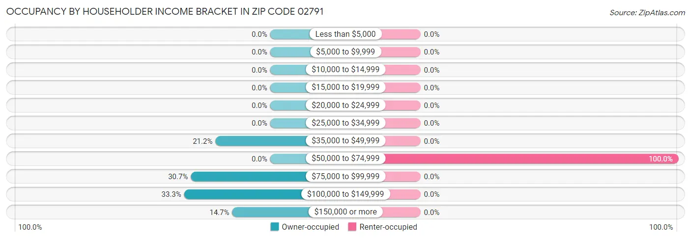 Occupancy by Householder Income Bracket in Zip Code 02791