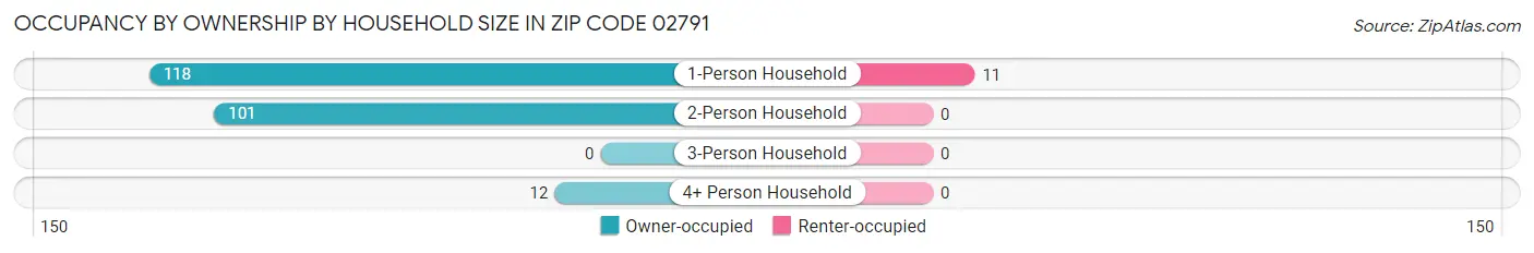 Occupancy by Ownership by Household Size in Zip Code 02791