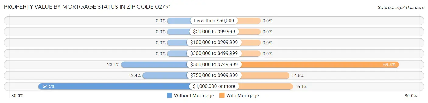 Property Value by Mortgage Status in Zip Code 02791