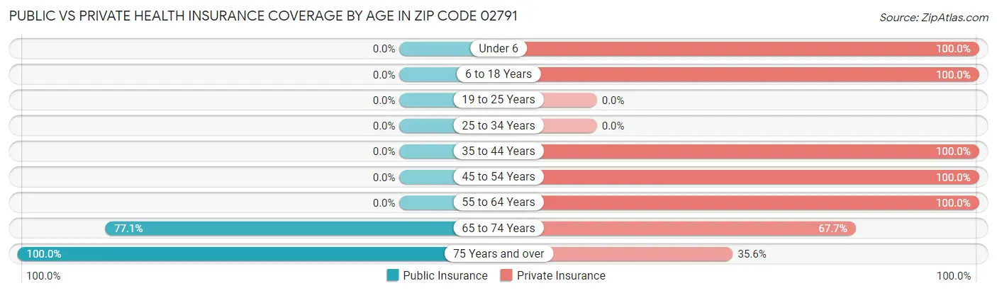 Public vs Private Health Insurance Coverage by Age in Zip Code 02791