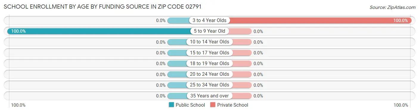 School Enrollment by Age by Funding Source in Zip Code 02791