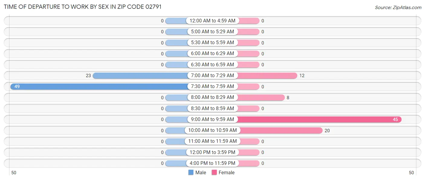 Time of Departure to Work by Sex in Zip Code 02791