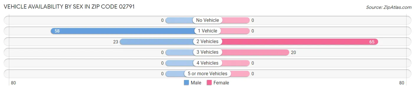 Vehicle Availability by Sex in Zip Code 02791