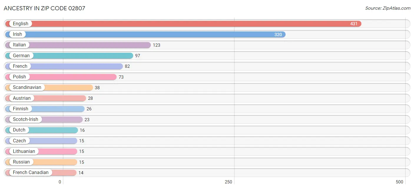 Ancestry in Zip Code 02807