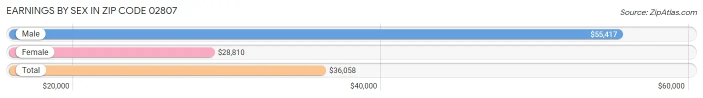 Earnings by Sex in Zip Code 02807