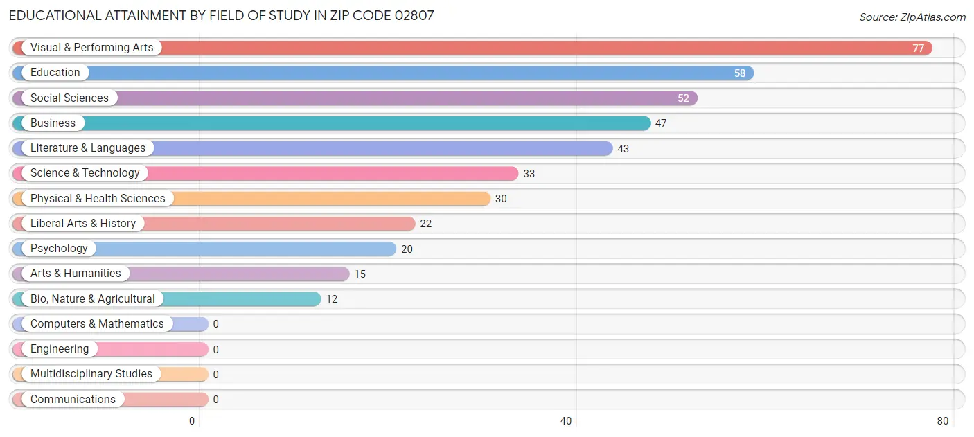 Educational Attainment by Field of Study in Zip Code 02807