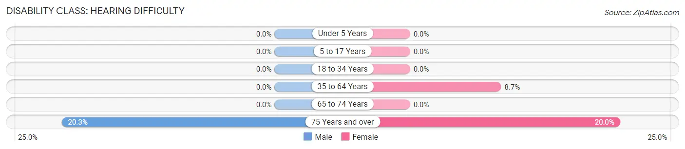 Disability in Zip Code 02807: <span>Hearing Difficulty</span>