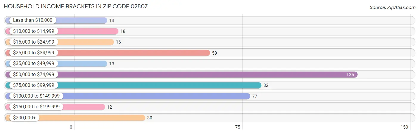 Household Income Brackets in Zip Code 02807