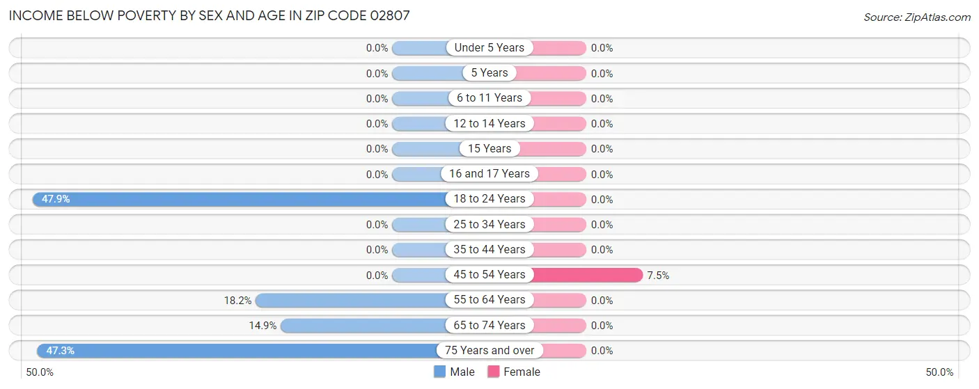 Income Below Poverty by Sex and Age in Zip Code 02807