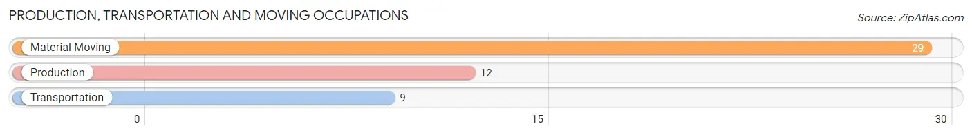 Production, Transportation and Moving Occupations in Zip Code 02807