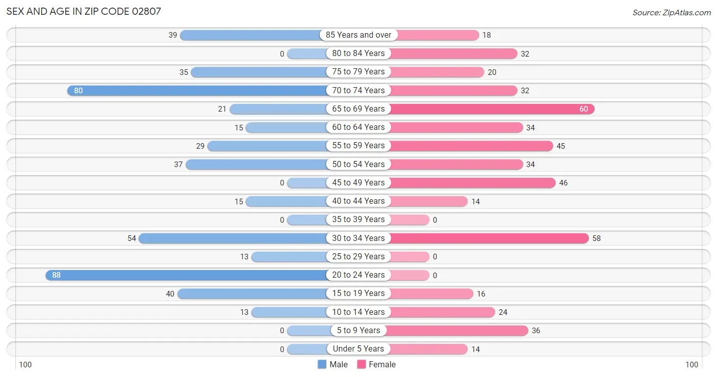 Sex and Age in Zip Code 02807