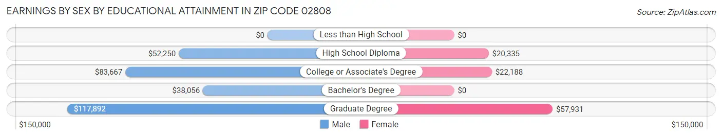 Earnings by Sex by Educational Attainment in Zip Code 02808