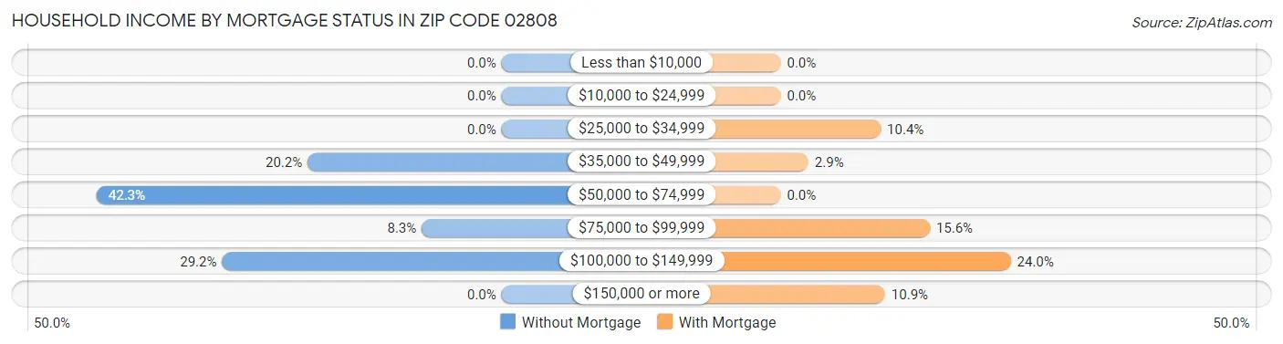 Household Income by Mortgage Status in Zip Code 02808