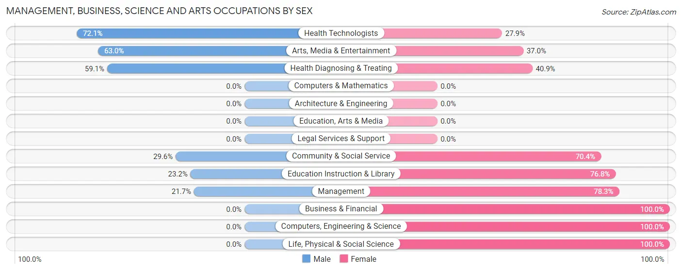 Management, Business, Science and Arts Occupations by Sex in Zip Code 02808