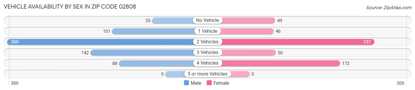 Vehicle Availability by Sex in Zip Code 02808