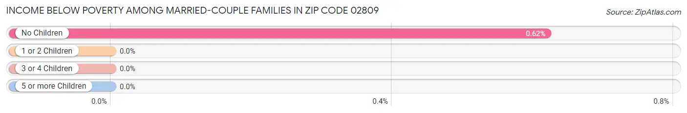 Income Below Poverty Among Married-Couple Families in Zip Code 02809