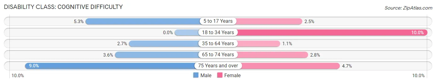 Disability in Zip Code 02813: <span>Cognitive Difficulty</span>