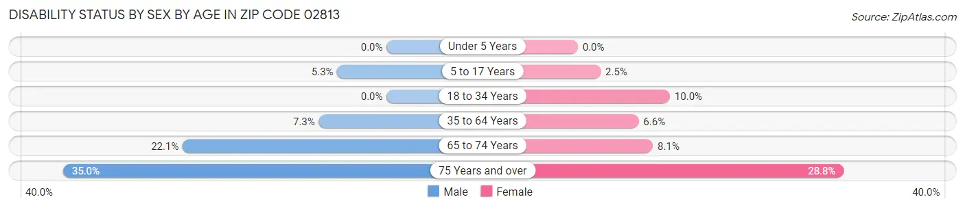 Disability Status by Sex by Age in Zip Code 02813