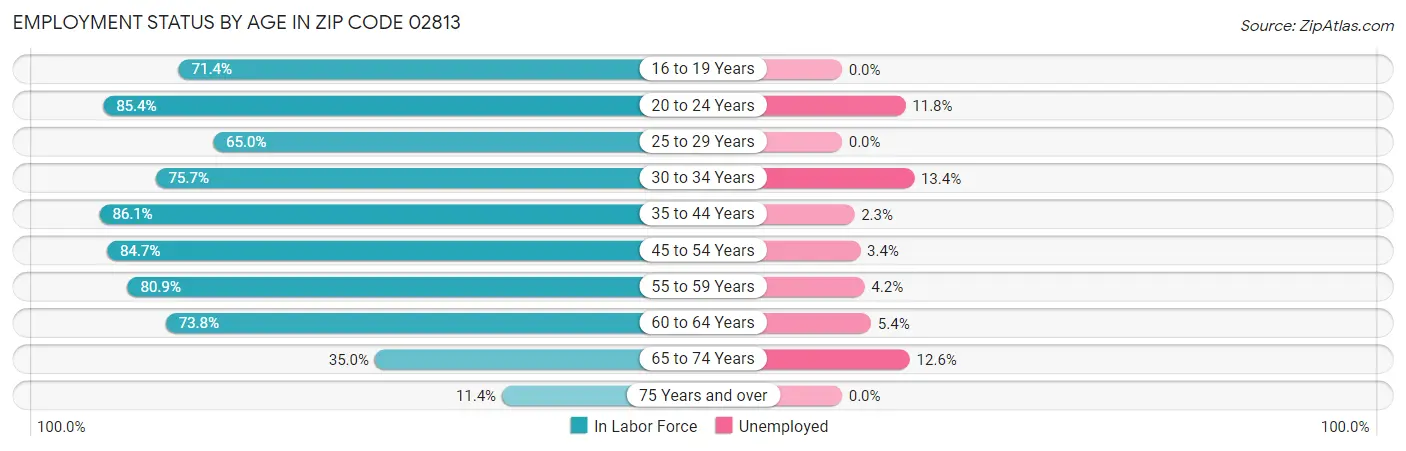 Employment Status by Age in Zip Code 02813