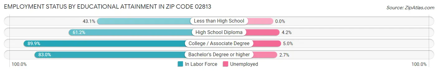 Employment Status by Educational Attainment in Zip Code 02813