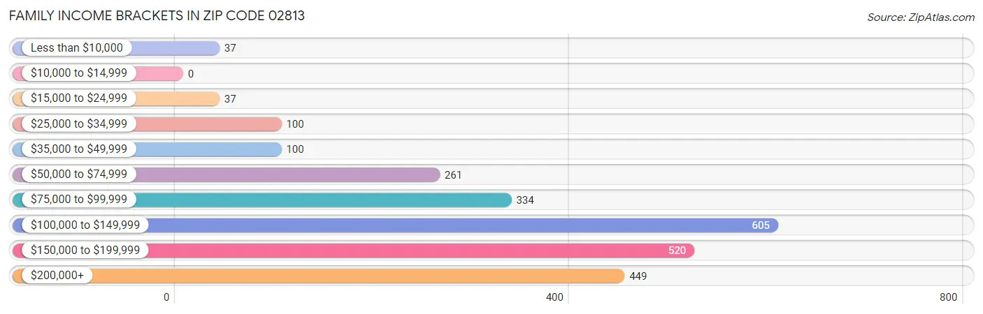 Family Income Brackets in Zip Code 02813