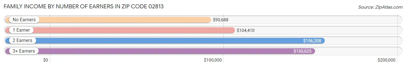 Family Income by Number of Earners in Zip Code 02813