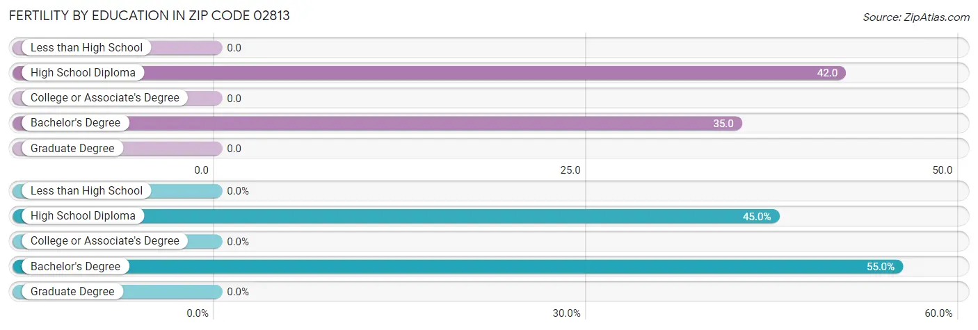 Female Fertility by Education Attainment in Zip Code 02813