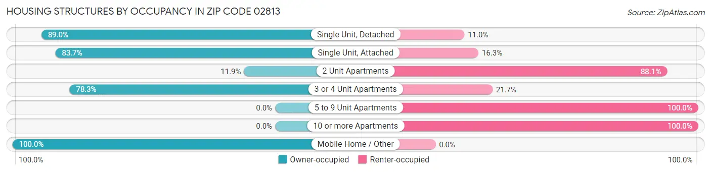 Housing Structures by Occupancy in Zip Code 02813