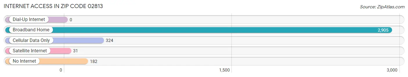 Internet Access in Zip Code 02813