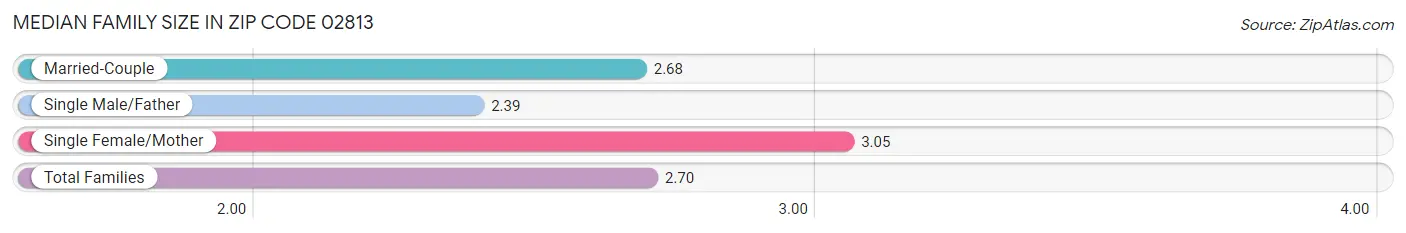 Median Family Size in Zip Code 02813