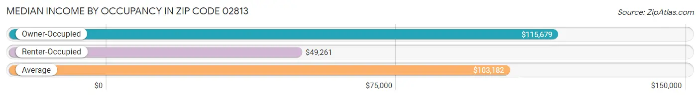 Median Income by Occupancy in Zip Code 02813