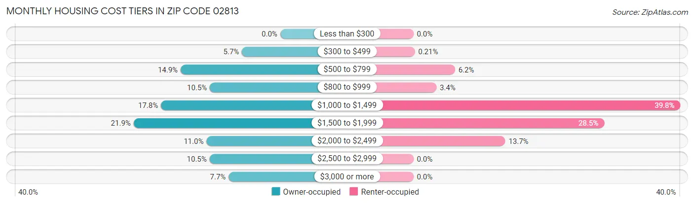 Monthly Housing Cost Tiers in Zip Code 02813