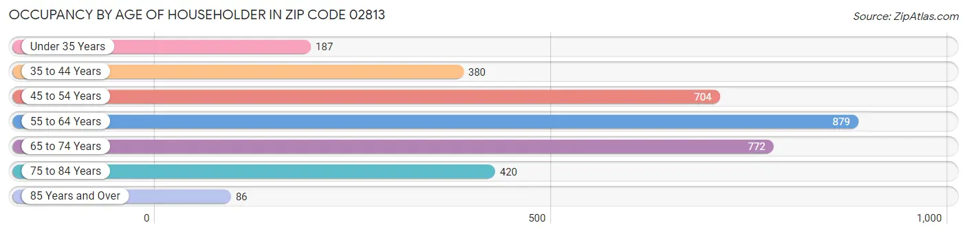 Occupancy by Age of Householder in Zip Code 02813