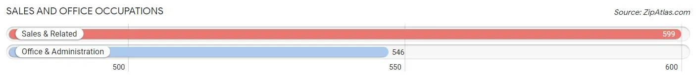Sales and Office Occupations in Zip Code 02813