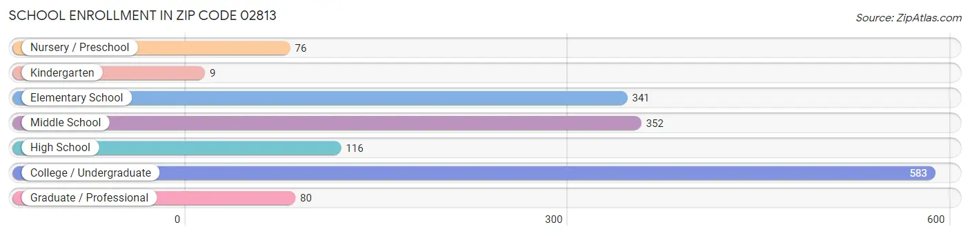 School Enrollment in Zip Code 02813