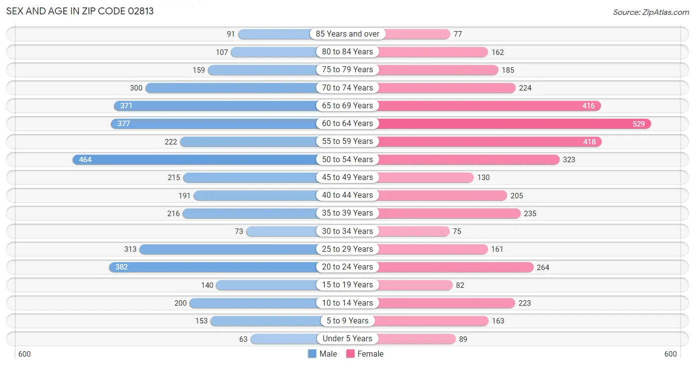 Sex and Age in Zip Code 02813