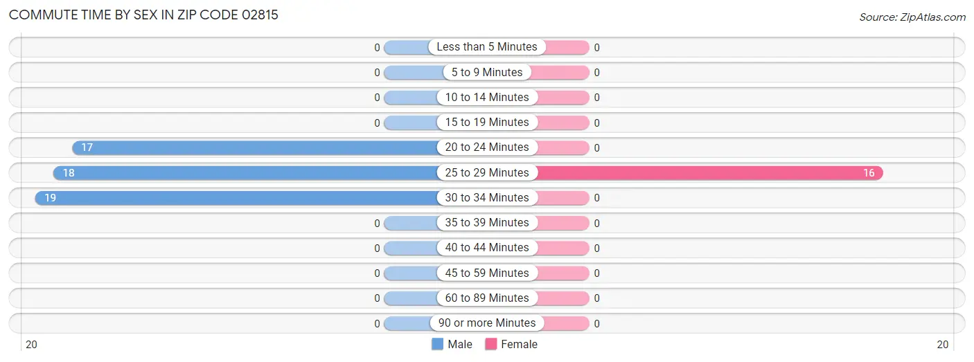 Commute Time by Sex in Zip Code 02815