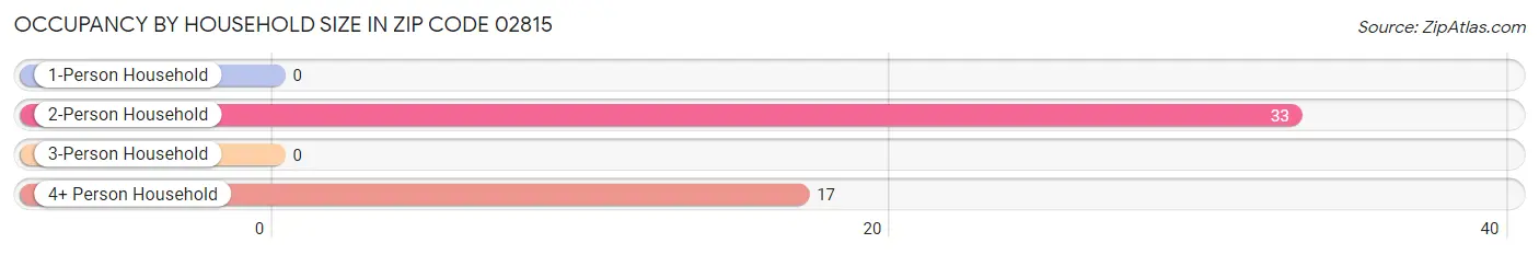 Occupancy by Household Size in Zip Code 02815