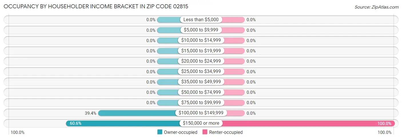 Occupancy by Householder Income Bracket in Zip Code 02815