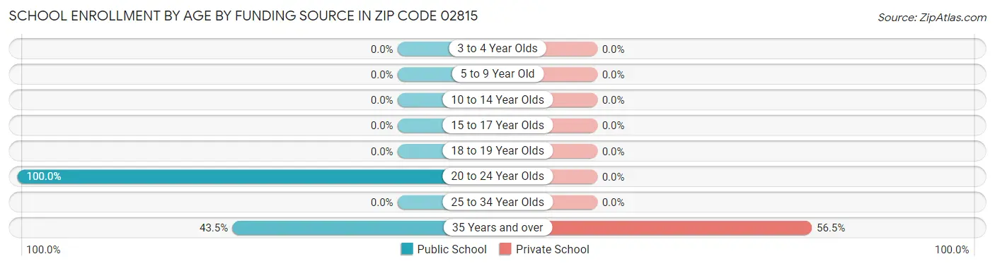 School Enrollment by Age by Funding Source in Zip Code 02815