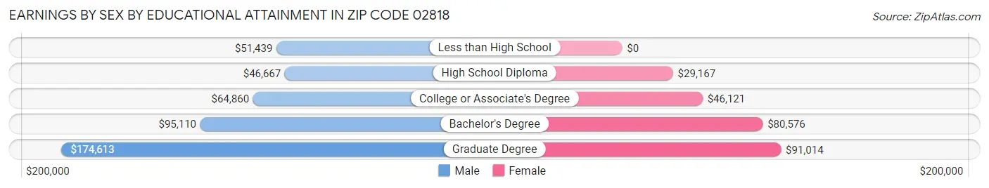Earnings by Sex by Educational Attainment in Zip Code 02818