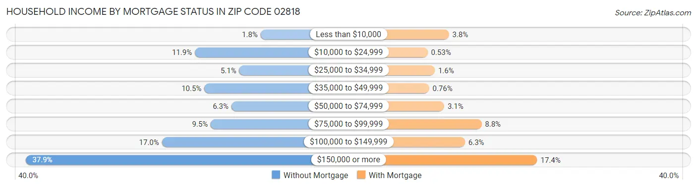 Household Income by Mortgage Status in Zip Code 02818