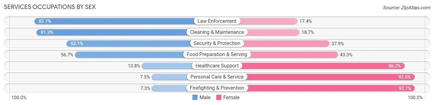 Services Occupations by Sex in Zip Code 02818
