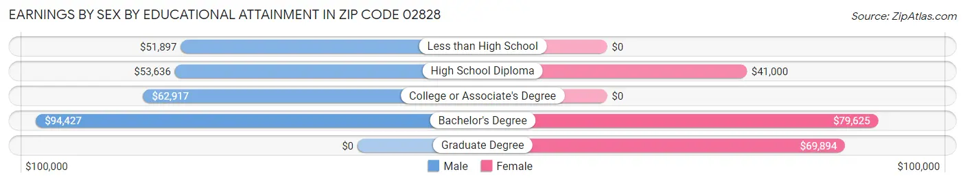 Earnings by Sex by Educational Attainment in Zip Code 02828