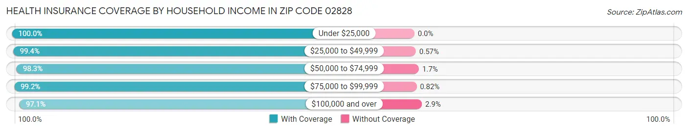 Health Insurance Coverage by Household Income in Zip Code 02828