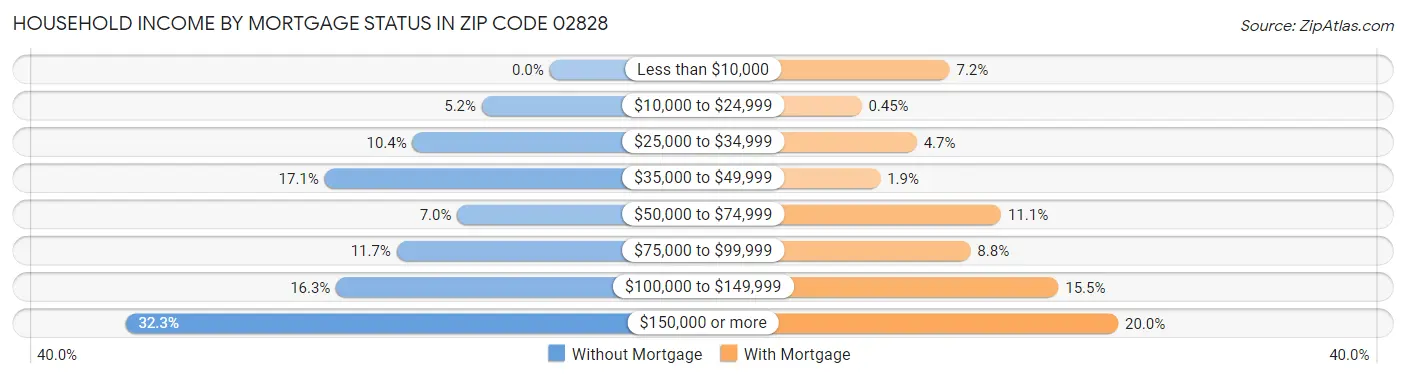 Household Income by Mortgage Status in Zip Code 02828