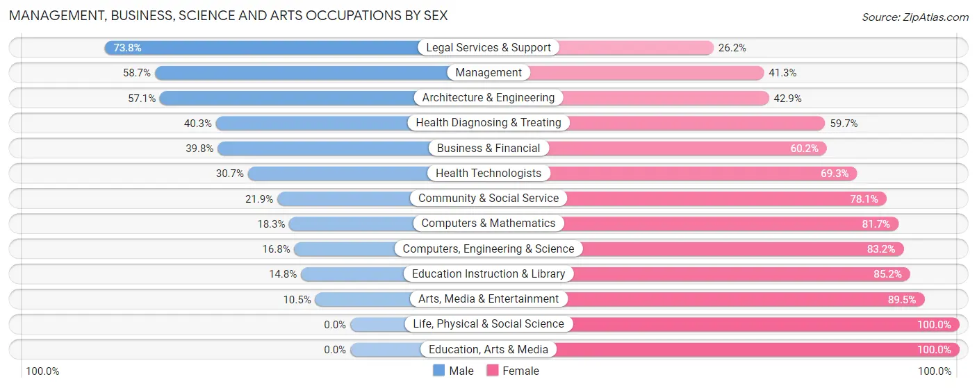 Management, Business, Science and Arts Occupations by Sex in Zip Code 02828