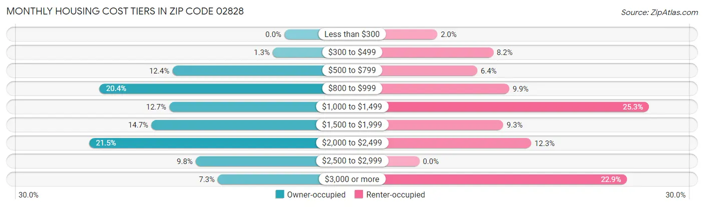 Monthly Housing Cost Tiers in Zip Code 02828